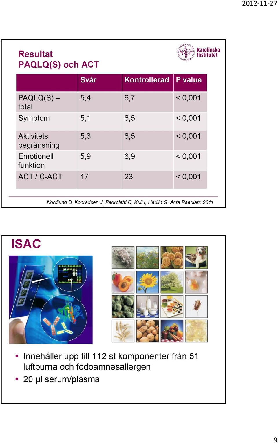 C-ACT 17 23 < 0,001 Nordlund B, Konradsen J, Pedroletti C, Kull I, Hedlin G. Acta Paediatr.