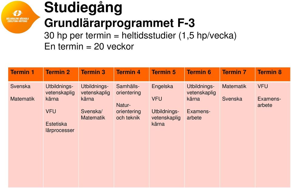 Estetiska lärprocesser Utbildningsvetenskaplig kärna Svenska/ Matematik Samhällsorientering Naturorientering och
