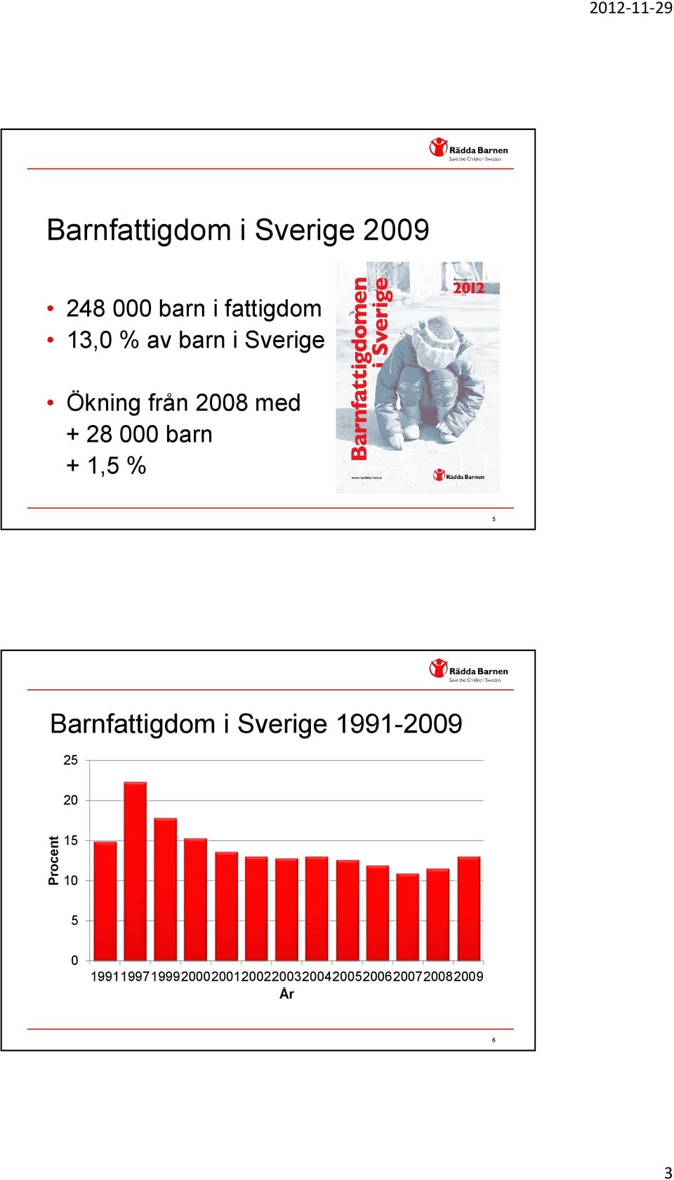 5 Barnfattigdom i Sverige 1991-2009 25 20 Procent 15 10 5 0