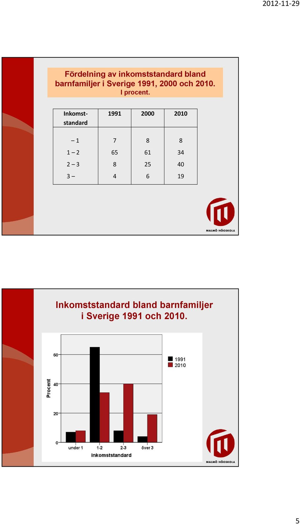 Inkomststandard 1991 2000 2010 1 7 8 8 1 2 65 61 34 2 3