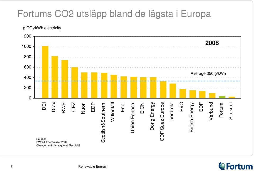 ON Dong Energy GDF Suez Europe Iberdrola PVO British Energy EDF Verbund Fortum Statkraft