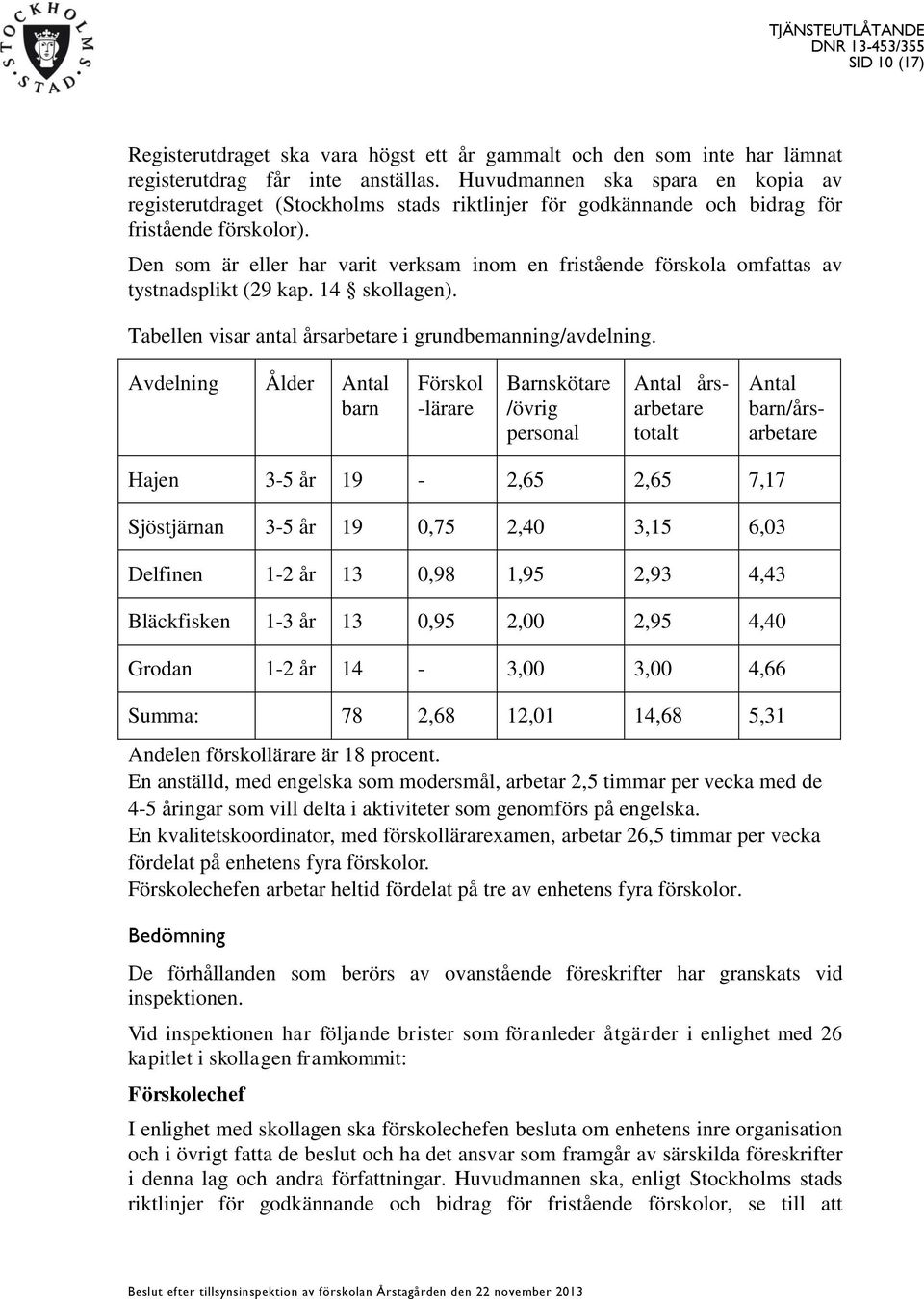 Den som är eller har varit verksam inom en fristående förskola omfattas av tystnadsplikt (29 kap. 14 skollagen). Tabellen visar antal årsarbetare i grundbemanning/avdelning.