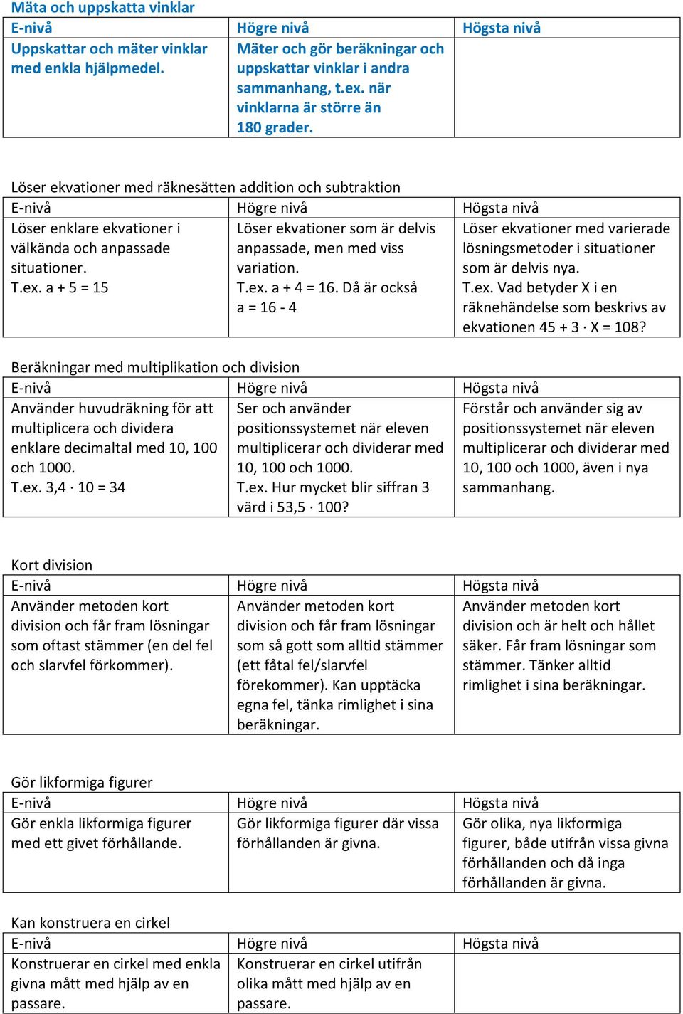 Då är ckså a = 16-4 Löser ekvatiner med varierade lösningsmetder i situatiner sm är delvis nya. T.ex. Vad betyder X i en räknehändelse sm beskrivs av ekvatinen 45 + 3 X = 108?