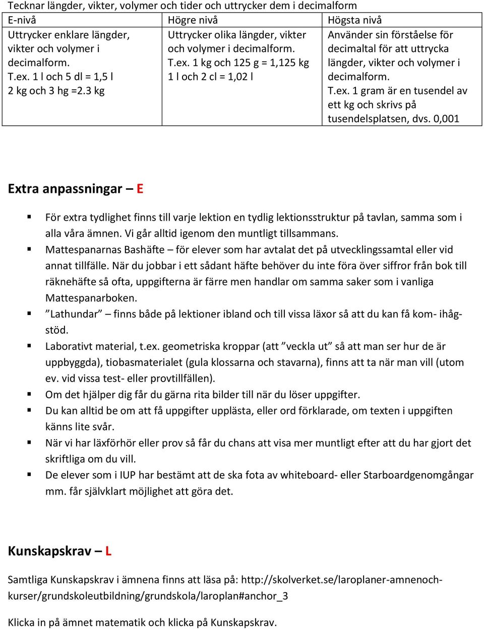 1 kg ch 125 g = 1,125 kg 1 l ch 2 cl = 1,02 l Använder sin förståelse för decimaltal för att uttrycka längder, vikter ch vlymer i decimalfrm. T.ex.