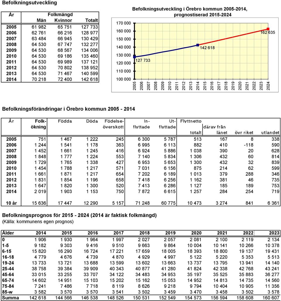 2014 70 218 72 400 142 618 Befolkningsutveckling i Örebro kommun 2005-2014, prognostiserad 2015-2024 170 000 160 000 150 000 140 000 142 618 130 000 127 733 120 000 110 000 100 000 162 635