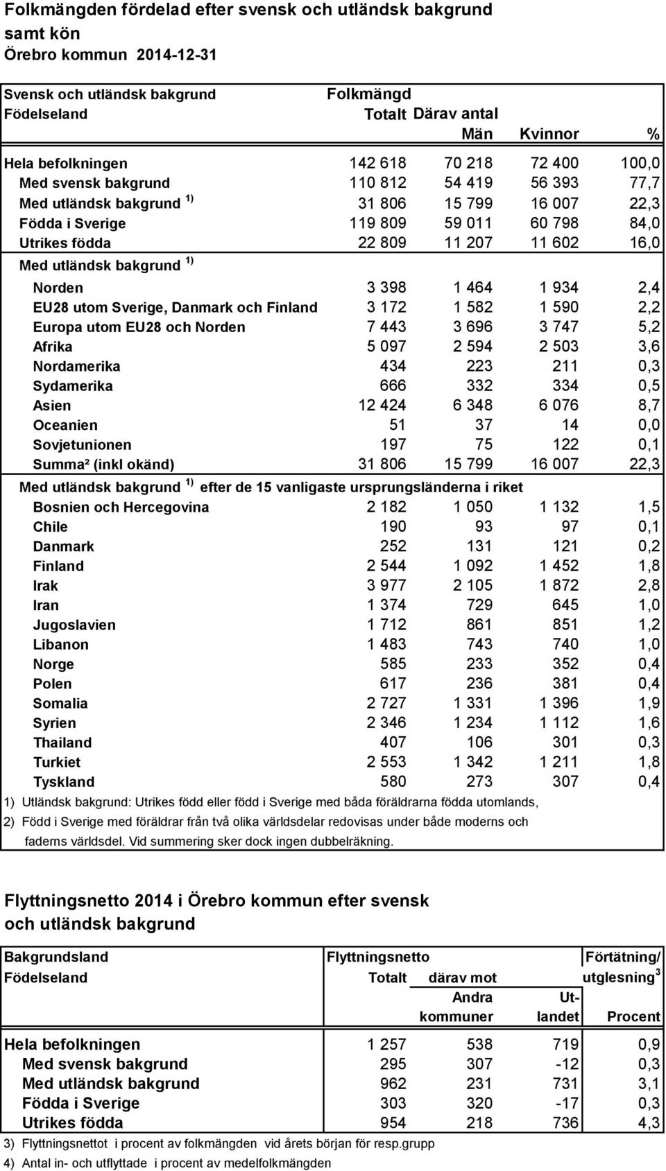 16,0 Med utländsk bakgrund 1) Norden 3 398 1 464 1 934 2,4 EU28 utom Sverige, Danmark och Finland 3 172 1 582 1 590 2,2 Europa utom EU28 och Norden 7 443 3 696 3 747 5,2 Afrika 5 097 2 594 2 503 3,6