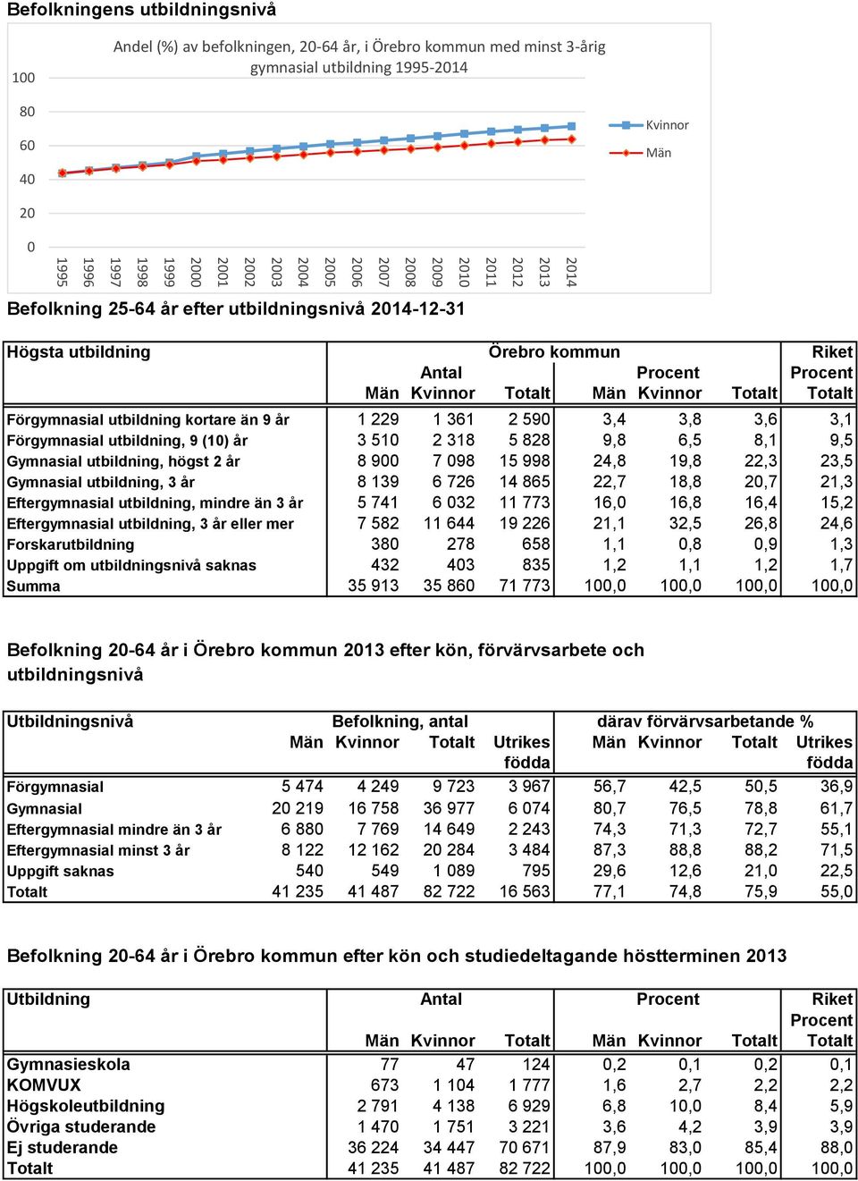 Män Kvinnor Totalt Totalt Förgymnasial utbildning kortare än 9 år 1 229 1 361 2 590 3,4 3,8 3,6 3,1 Förgymnasial utbildning, 9 (10) år 3 510 2 318 5 828 9,8 6,5 8,1 9,5 Gymnasial utbildning, högst 2