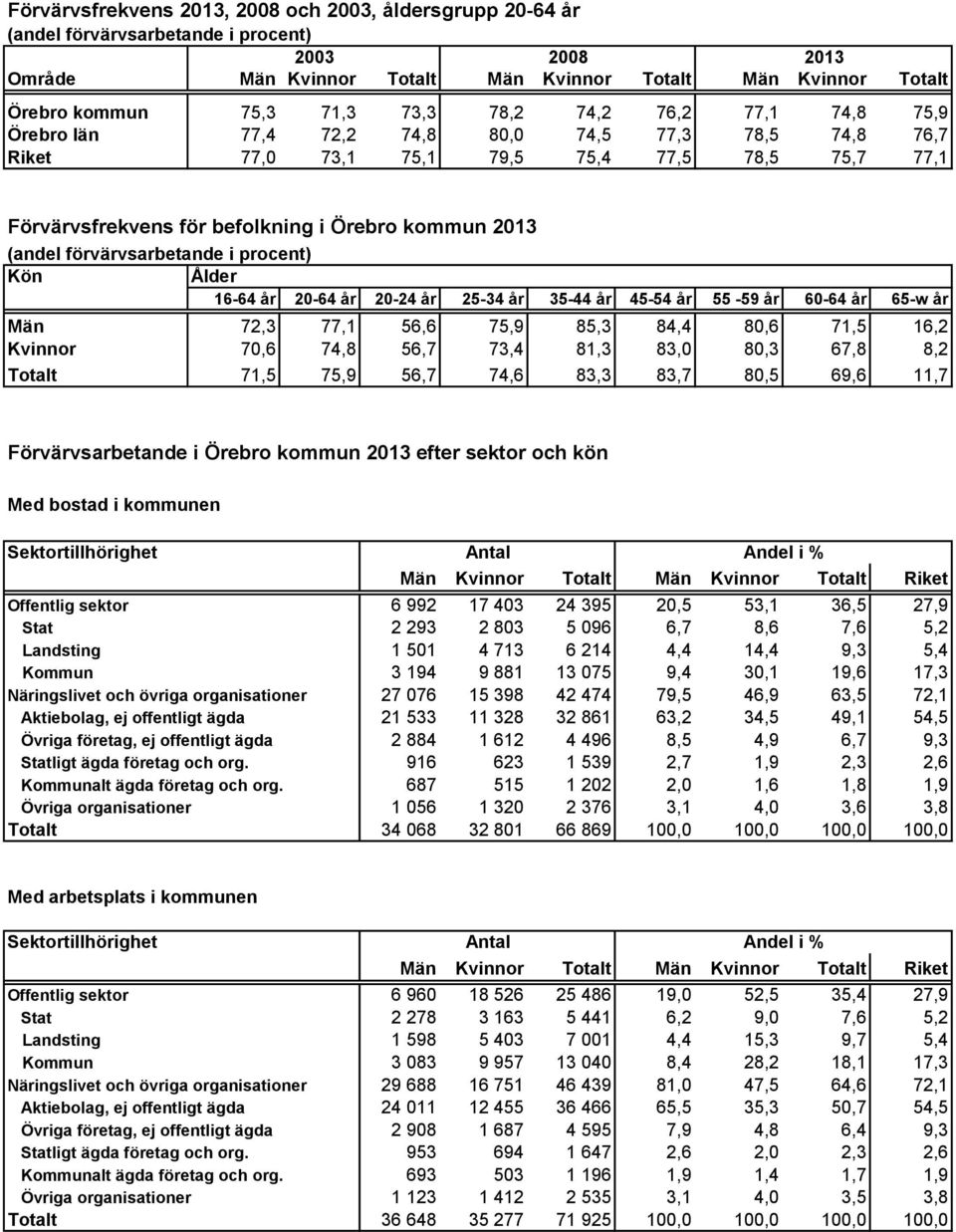 (andel förvärvsarbetande i procent) Kön Ålder 16-64 år 20-64 år 20-24 år 25-34 år 35-44 år 45-54 år 55-59 år 60-64 år 65-w år Män 72,3 77,1 56,6 75,9 85,3 84,4 80,6 71,5 16,2 Kvinnor 70,6 74,8 56,7