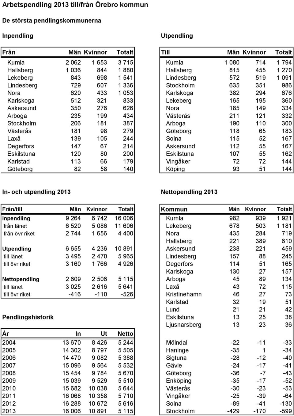 321 833 Lekeberg 165 195 360 Askersund 350 276 626 Nora 185 149 334 Arboga 235 199 434 Västerås 211 121 332 Stockholm 206 181 387 Arboga 190 110 300 Västerås 181 98 279 Göteborg 118 65 183 Laxå 139