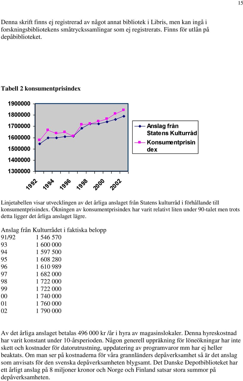 det årliga anslaget från Statens kulturråd i förhållande till konsumentprisindex.
