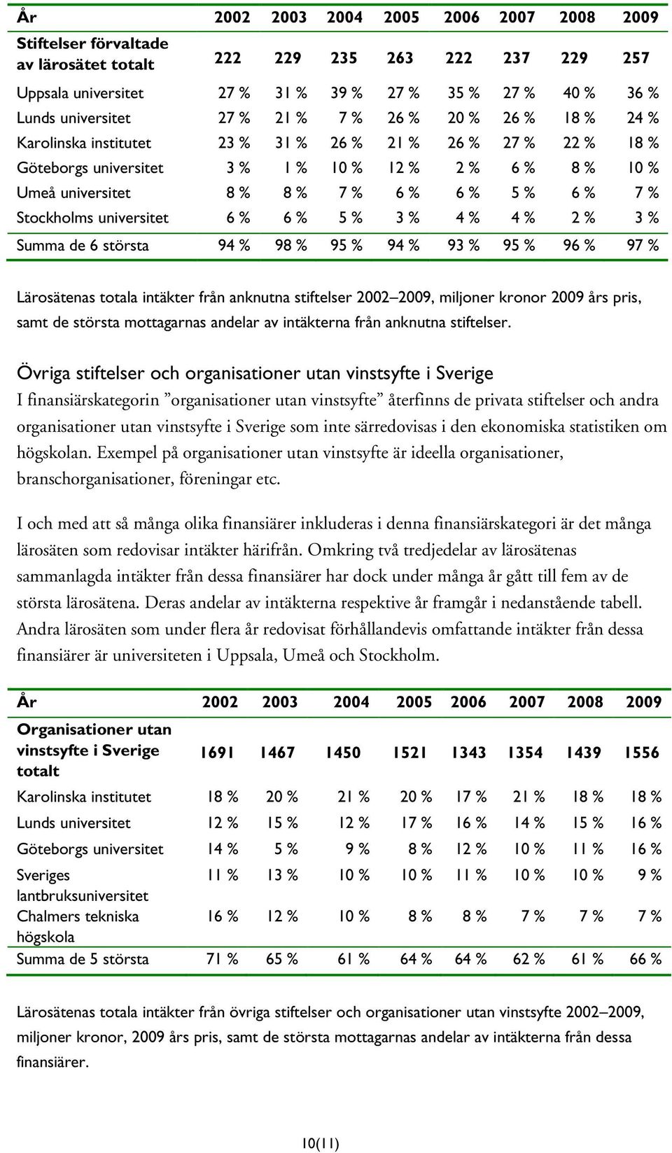% Stockholms universitet 6 % 6 % 5 % 3 % 4 % 4 % 2 % 3 % Summa de 6 största 94 % 98 % 95 % 94 % 93 % 95 % 96 % 97 % Lärosätenas totala intäkter från anknutna stiftelser 2002 2009, miljoner kronor