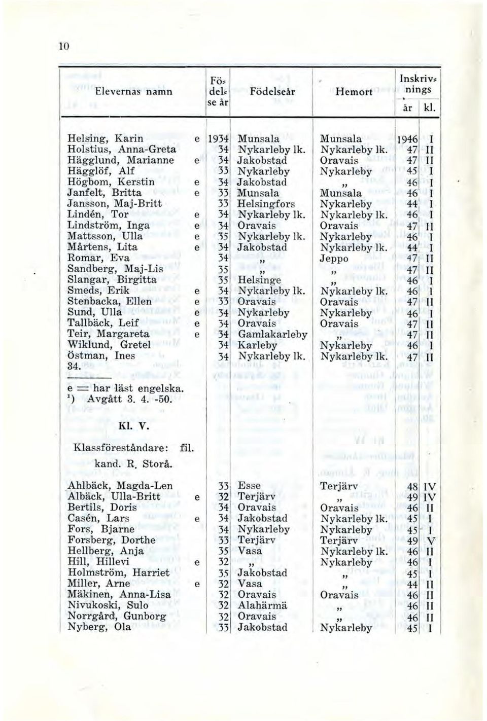 Fö, del, se år 1 1 e 11934' 34 e 1 34 33 e 1 34 e 33 33 e 15 34 35 35 e 33 34 34 Födelseår Munsala J akobstad Jakobstad Muns'ala H elsingfors J akobstad Helsinge O.
