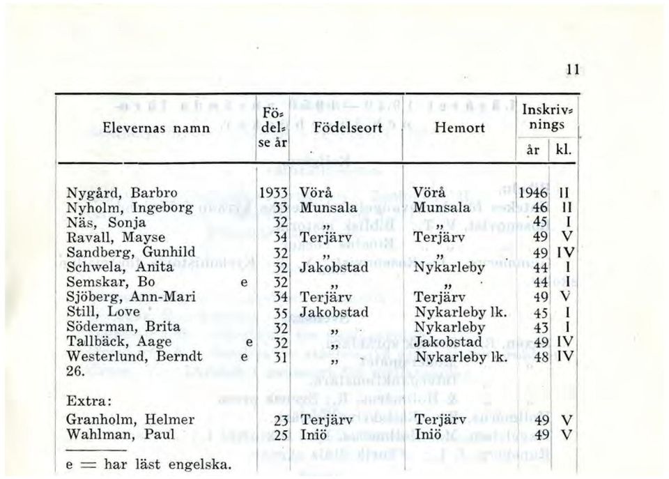 la 46 Näs, Sonja ' 45 Ravall, Mays Terjärv Terjärv 49 V Sandberg, Gunhild 49 V Schwela, Anita Jakobstad 44 Semskar, Bo e 44