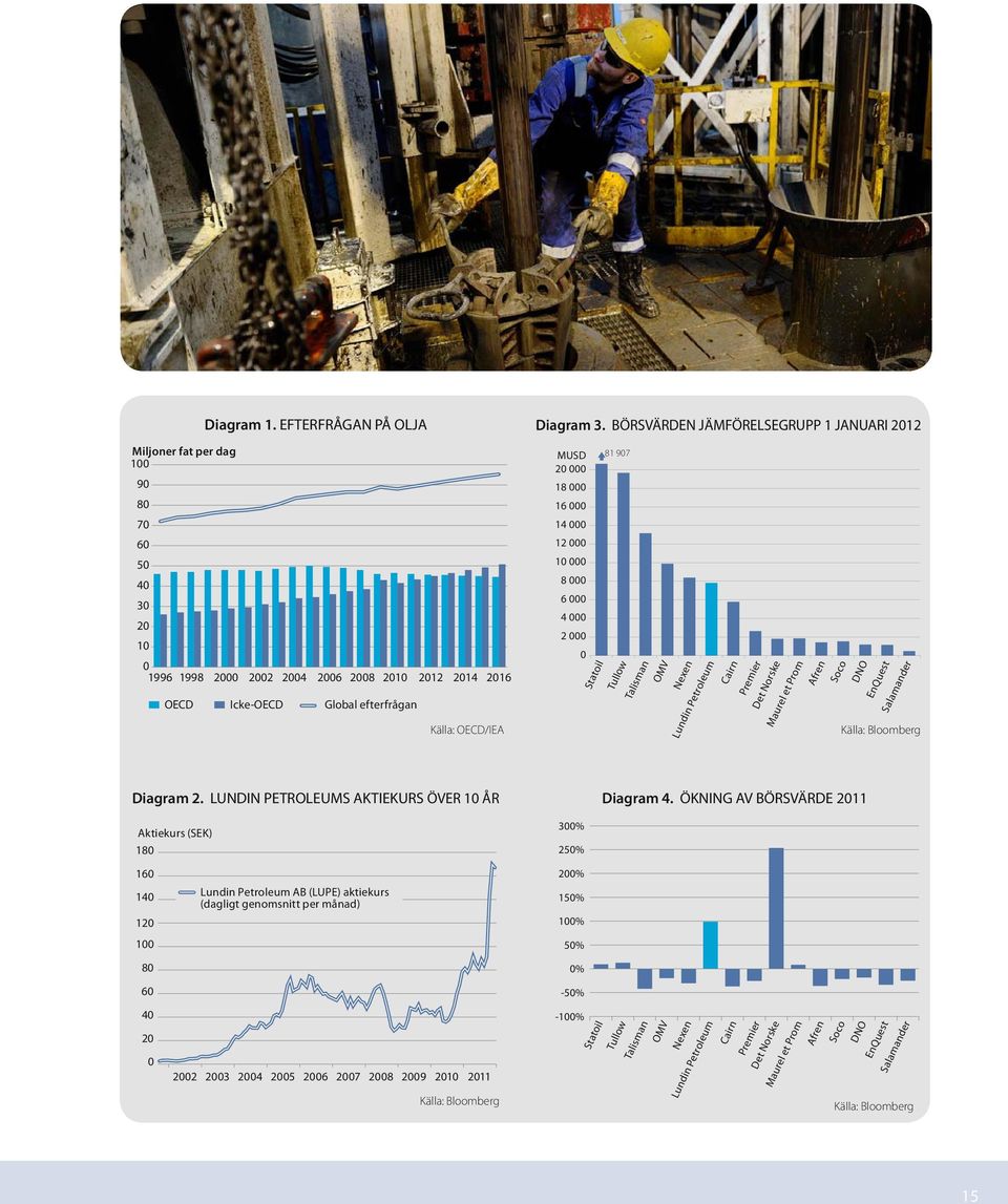 Maurel et Prom Afren Soco DNO EnQuest Salamander Källa: Bloomberg Diagram 2. LUNDIN PETROLEUMS AKTIEKURS ÖVER 10 ÅR Diagram 4.