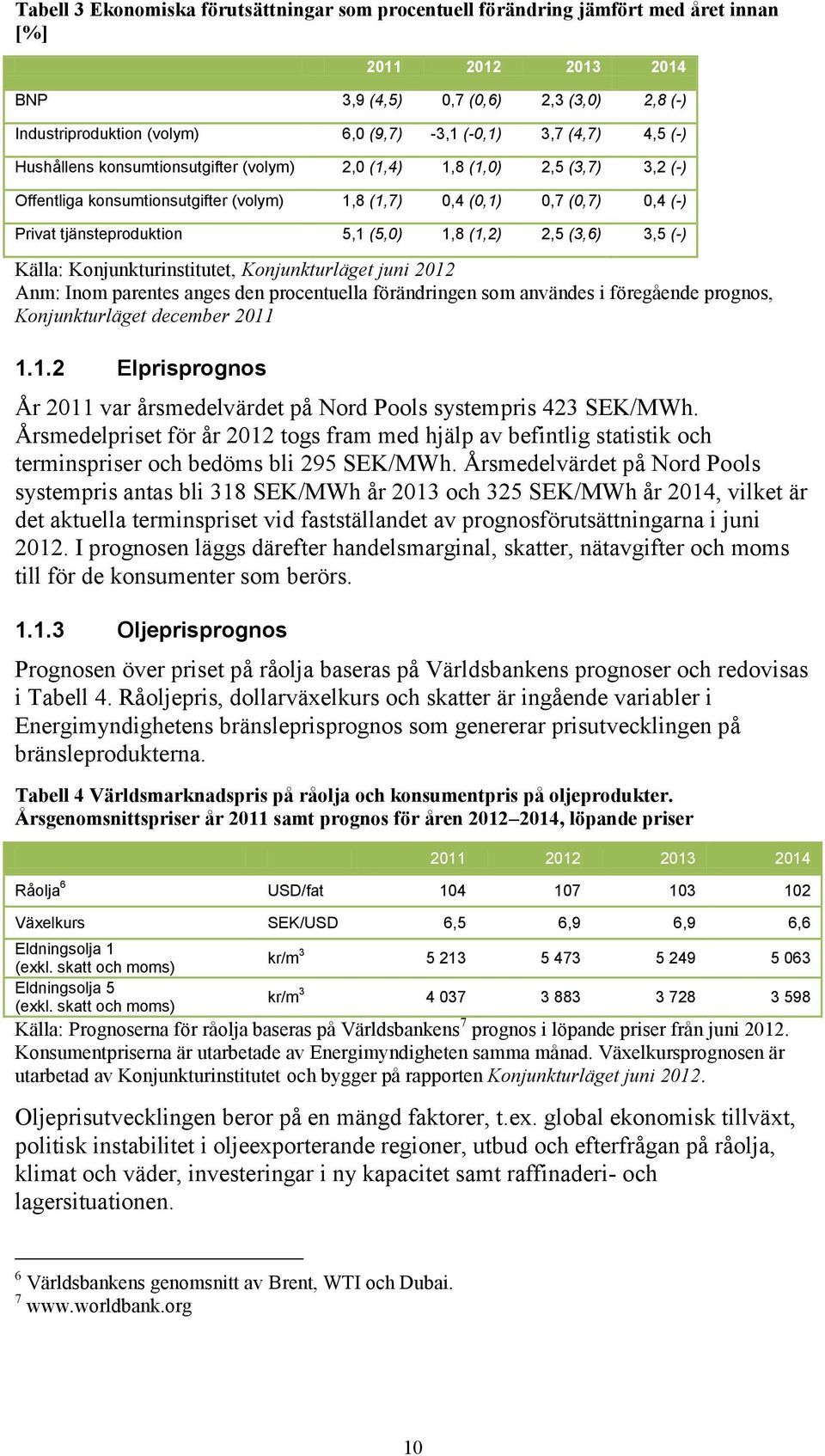 tjänsteproduktion 5,1 (5,0) 1,8 (1,2) 2,5 (3,6) 3,5 (-) Källa: Konjunkturinstitutet, Konjunkturläget juni 2012 Anm: Inom parentes anges den procentuella förändringen som användes i föregående