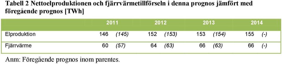 Elproduktion 146 (145) 152 (153) 153 (154) 155 (-) Fjärrvärme 60