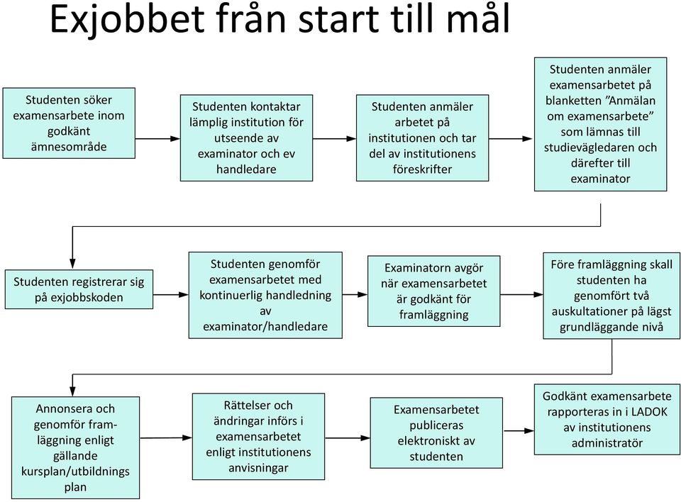 Studenten registrerar sig på exjobbskoden Studenten genomför examensarbetet med kontinuerlig handledning av examinator/handledare Examinatorn avgör när examensarbetet är godkänt för framläggning Före