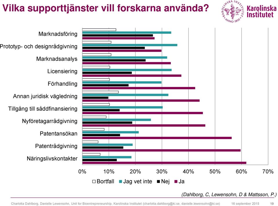 såddfinansiering Nyföretagarrådgivning Patentansökan Patentrådgivning Näringslivskontakter 0% 10% 20% 30% 40% 50% 60% 70% Bortfall