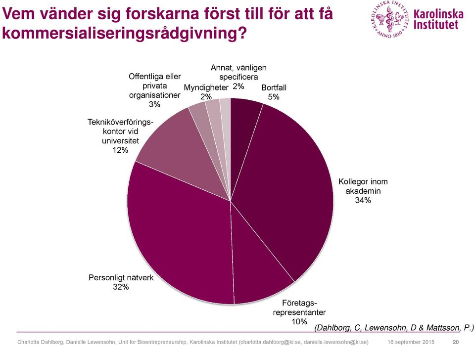 ) Tekniköverföringskontor vid universitet 12% Offentliga eller privata organisationer 3% Annat, vänligen specificera