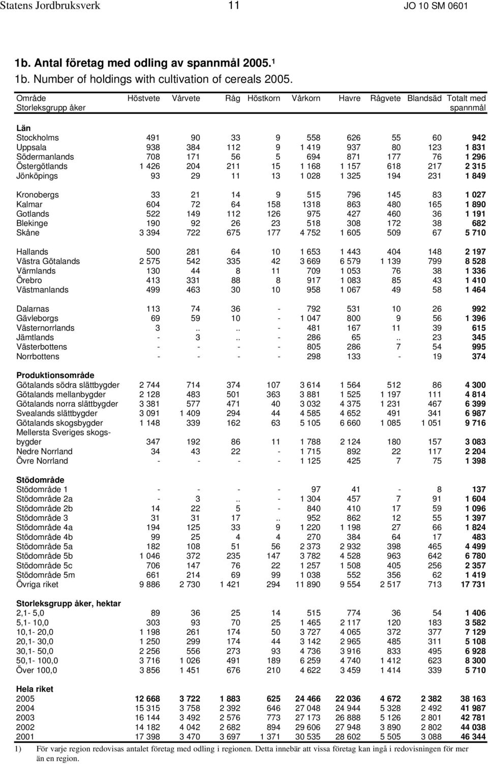 Södermanlands 708 171 56 5 694 871 177 76 1 296 Östergötlands 1 426 204 211 15 1 168 1 157 618 217 2 315 Jönköpings 93 29 11 13 1 028 1 325 194 231 1 849 Kronobergs 33 21 14 9 515 796 145 83 1 027