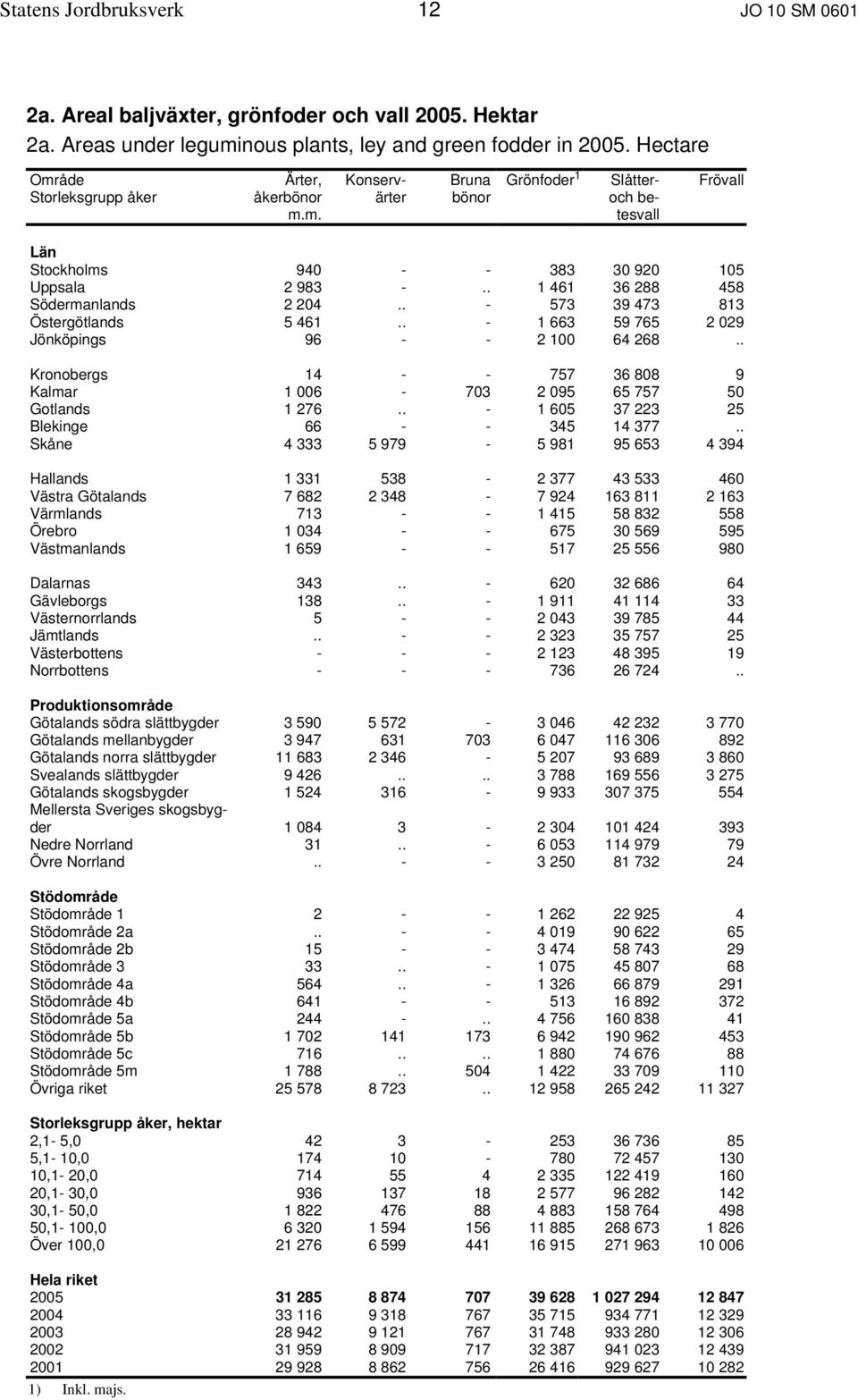 . 1 461 36 288 458 Södermanlands 2 204.. - 573 39 473 813 Östergötlands 5 461.. - 1 663 59 765 2 029 Jönköpings 96 - - 2 100 64 268.