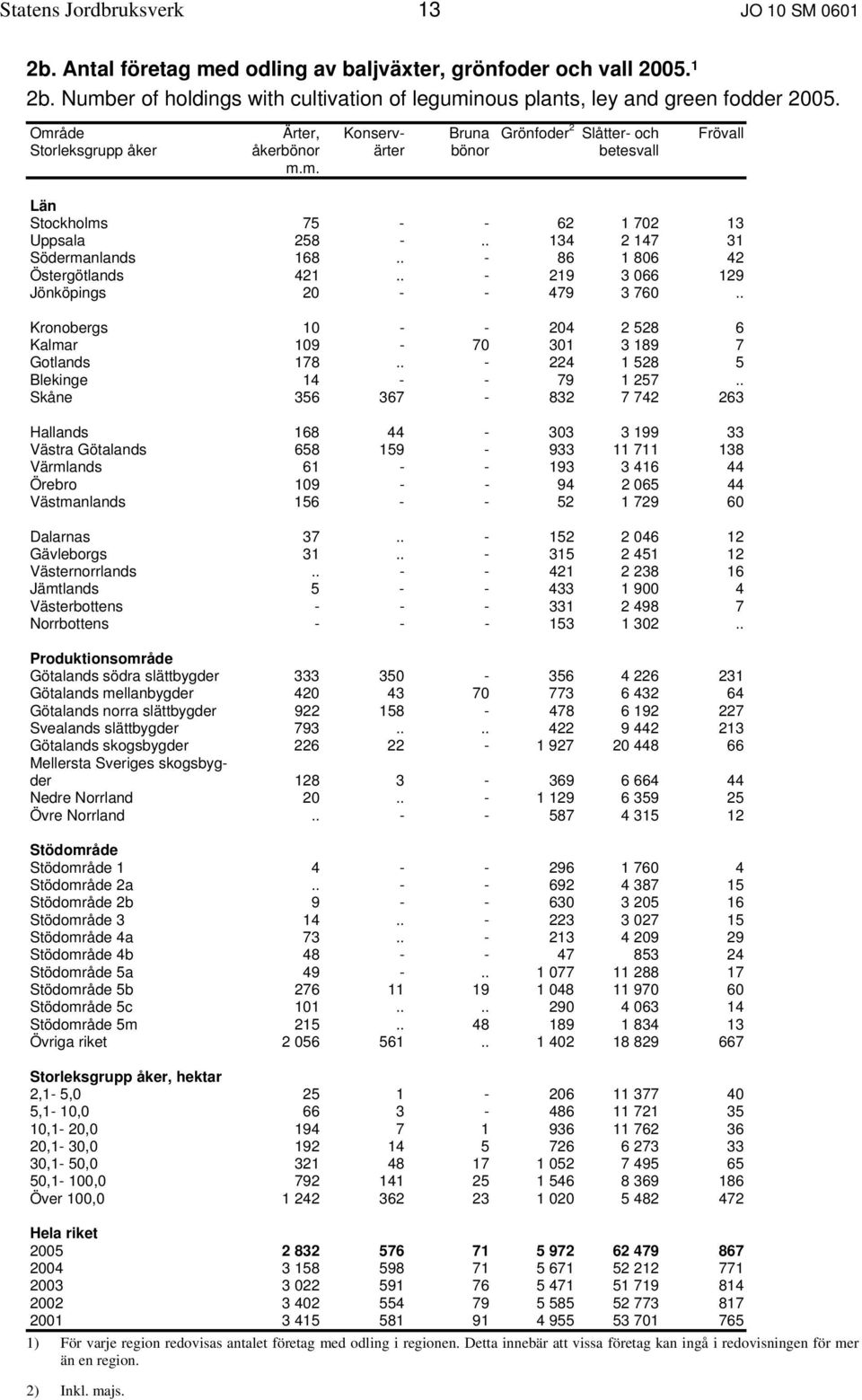 . - 86 1 806 42 Östergötlands 421.. - 219 3 066 129 Jönköpings 20 - - 479 3 760.. Kronobergs 10 - - 204 2 528 6 Kalmar 109-70 301 3 189 7 Gotlands 178.. - 224 1 528 5 Blekinge 14 - - 79 1 257.