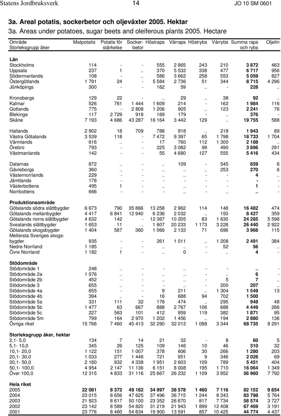 237 1.. 370 5 532 338 477 6 717 956 Södermanlands 108 -.. 586 3 662 258 553 5 059 827 Östergötlands 1 791 24-5 584 2 736 51 344 8 715 4 296 Jönköpings 300 - - 162 59.. - 228.. Kronobergs 129 22 -.. 29.. 38 92.