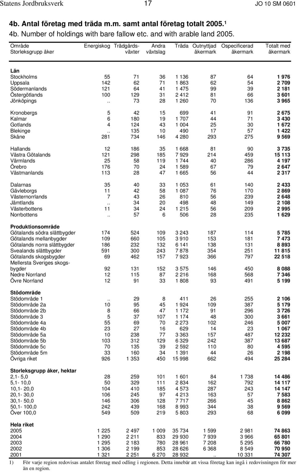 863 62 54 2 709 Södermanlands 121 64 41 1 475 99 39 2 181 Östergötlands 100 129 31 2 412 81 66 3 601 Jönköpings.