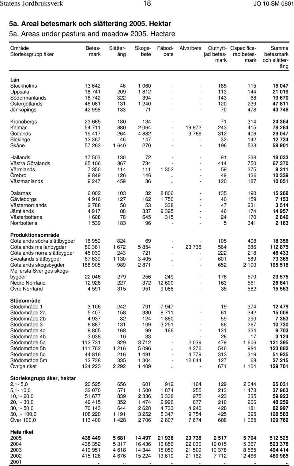 115 15 047 Uppsala 18 741 209 1 812 - - 113 144 21 019 Södermanlands 18 742 322 394 - - 143 68 19 670 Östergötlands 46 081 131 1 240 - - 120 239 47 811 Jönköpings 42 996 133 71 - - 70 478 43 748