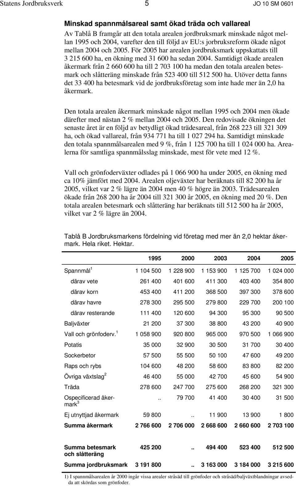 Samtidigt ökade arealen åkermark från 2 660 600 ha till 2 703 100 ha medan den totala arealen betesmark och slåtteräng minskade från 523 400 till 512 500 ha.