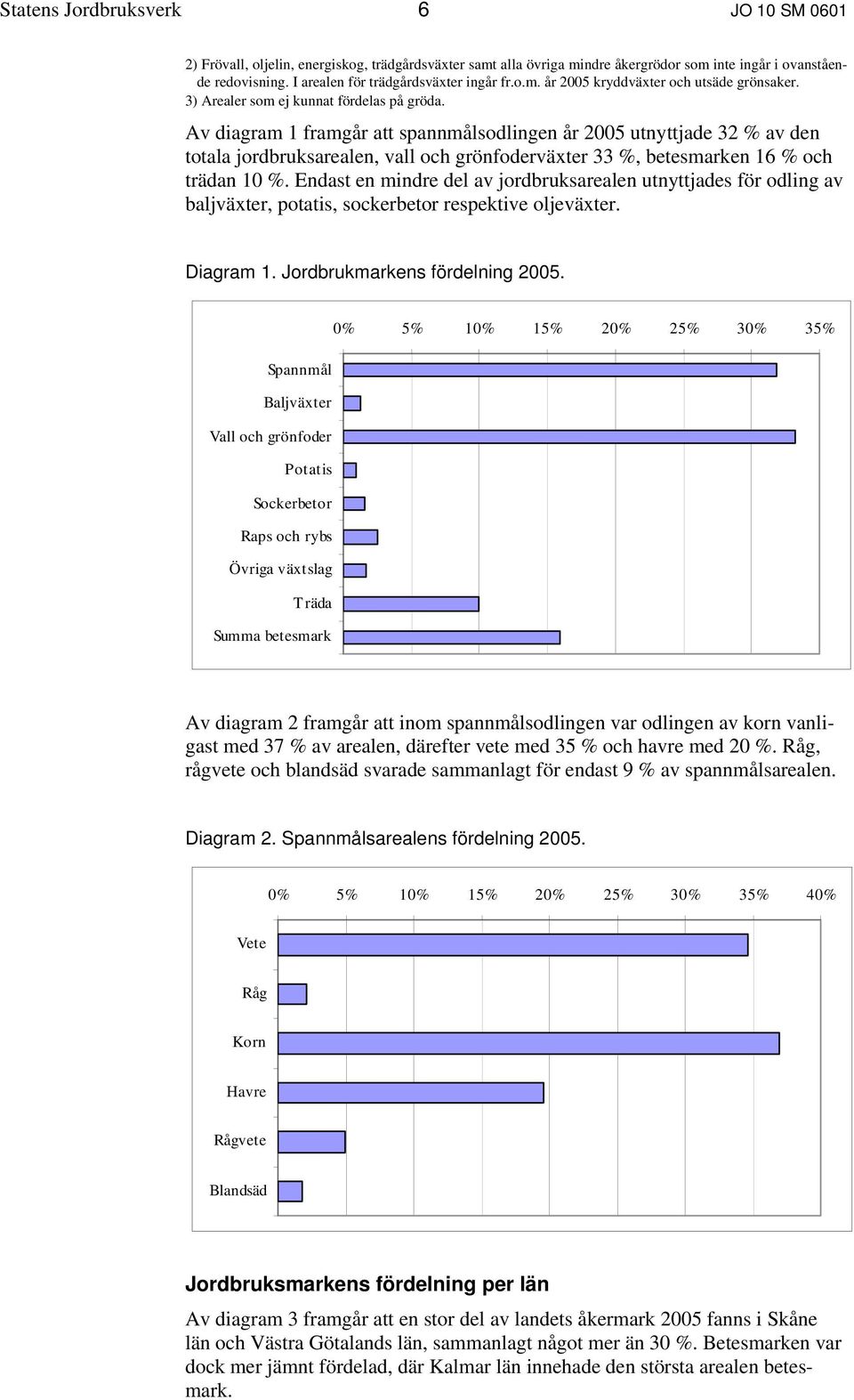 Av diagram 1 framgår att spannmålsodlingen år 2005 utnyttjade 32 % av den totala jordbruksarealen, vall och grönfoderväxter 33 %, betesmarken 16 % och trädan 10 %.