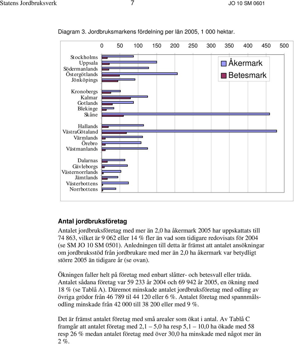 Örebro Väst manlands Dalarnas Gävleborgs Västernorrlands Jämtlands Väst erbot tens Norrbottens Antal jordbruksföretag Antalet jordbruksföretag med mer än 2,0 ha åkermark 2005 har uppskattats till 74