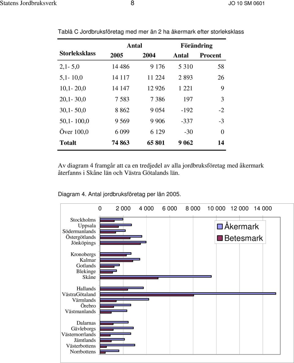 9 062 14 Av diagram 4 framgår att ca en tredjedel av alla jordbruksföretag med åkermark återfanns i Skåne län och Västra Götalands län. Diagram 4. Antal jordbruksföretag per län 2005.