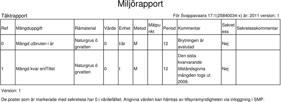 Nej Den sista 1 Mängd kvar enltillst Naturgrus ö grvatten 0 t M 12 kvarvarande tillståndsgivna mängden togs ut Nej 2008.