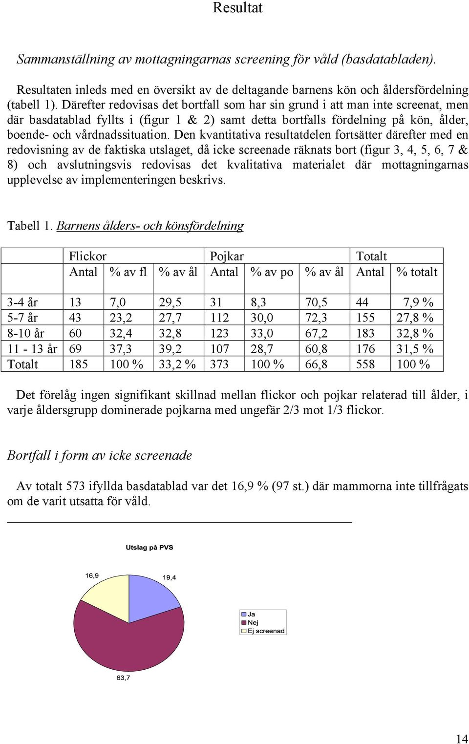Den kvantitativa resultatdelen fortsätter därefter med en redovisning av de faktiska utslaget, då icke screenade räknats bort (figur 3, 4, 5, 6, 7 & 8) och avslutningsvis redovisas det kvalitativa