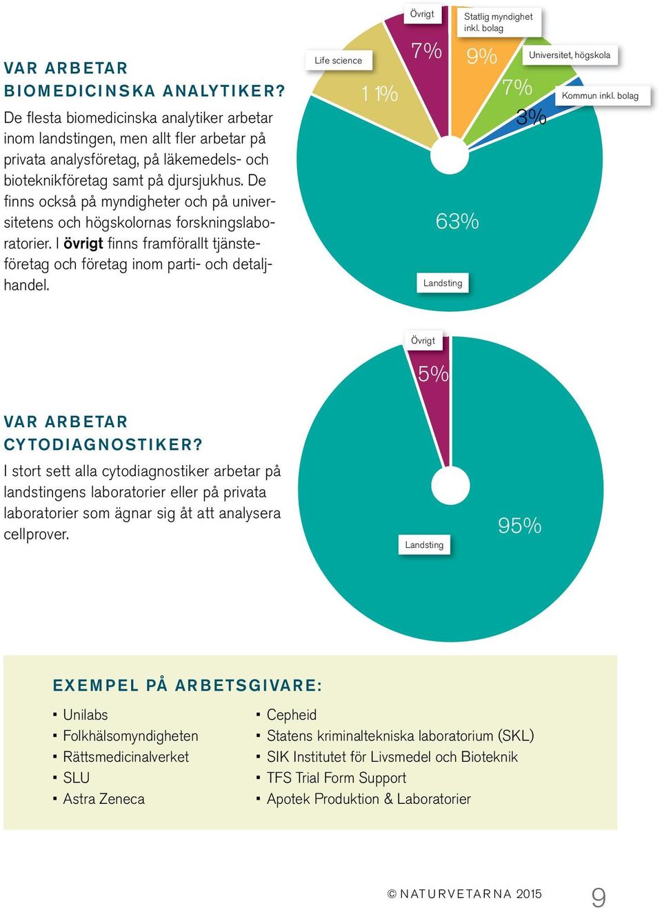 De finns också på myndigheter och på universitetens och högskolornas forskningslaboratorier. I övrigt finns framförallt tjänsteföretag och företag inom parti- och detaljhandel.