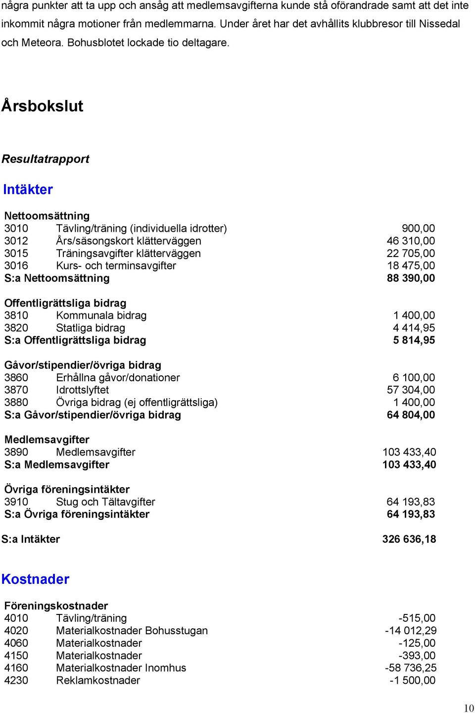 Årsbokslut Resultatrapport Intäkter Nettoomsättning 3010 Tävling/träning (individuella idrotter) 900,00 3012 Års/säsongskort klätterväggen 46 310,00 3015 Träningsavgifter klätterväggen 22 705,00 3016