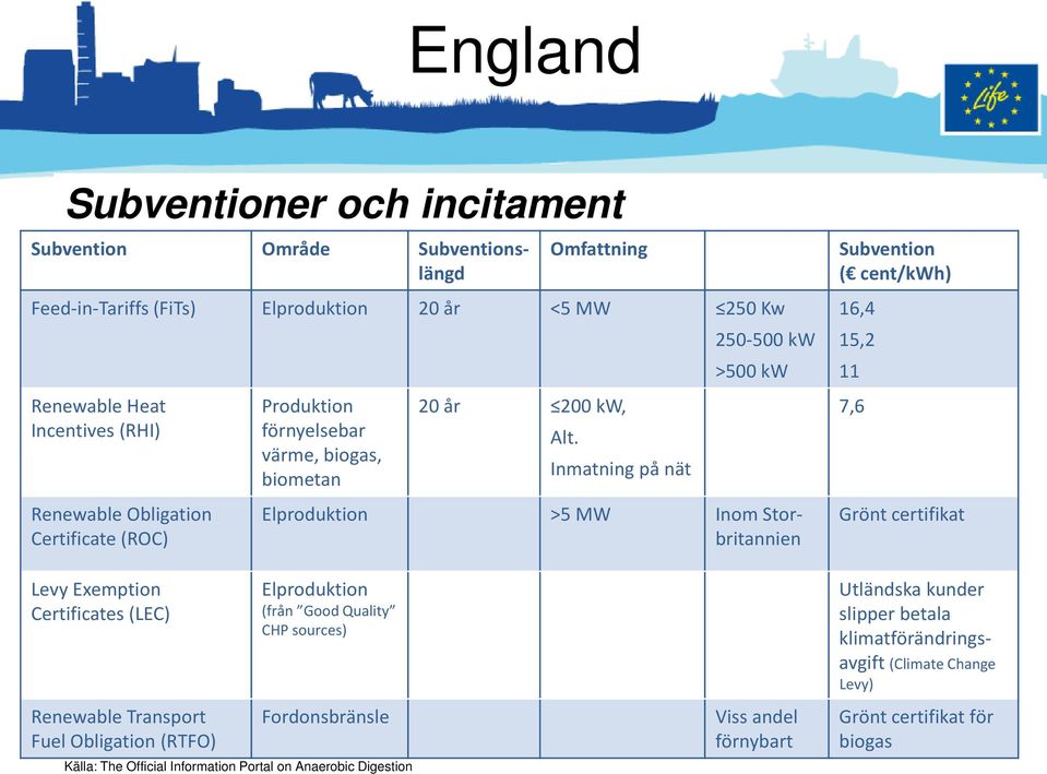 Inmatning på nät Elproduktion >5 MW Inom Storbritannien Subvention ( cent/kwh) 16,4 15,2 11 7,6 Grönt certifikat Levy Exemption Certificates (LEC) Renewable Transport Fuel Obligation