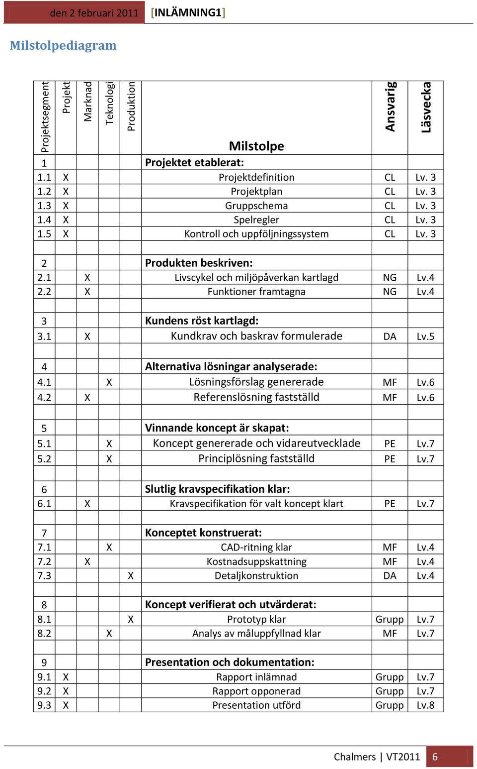 2 X Funktioner framtagna NG Lv.4 3 Kundens röst kartlagd: 3.1 X Kundkrav och baskrav formulerade DA Lv.5 4 Alternativa lösningar analyserade: 4.1 X Lösningsförslag genererade MF Lv.6 4.