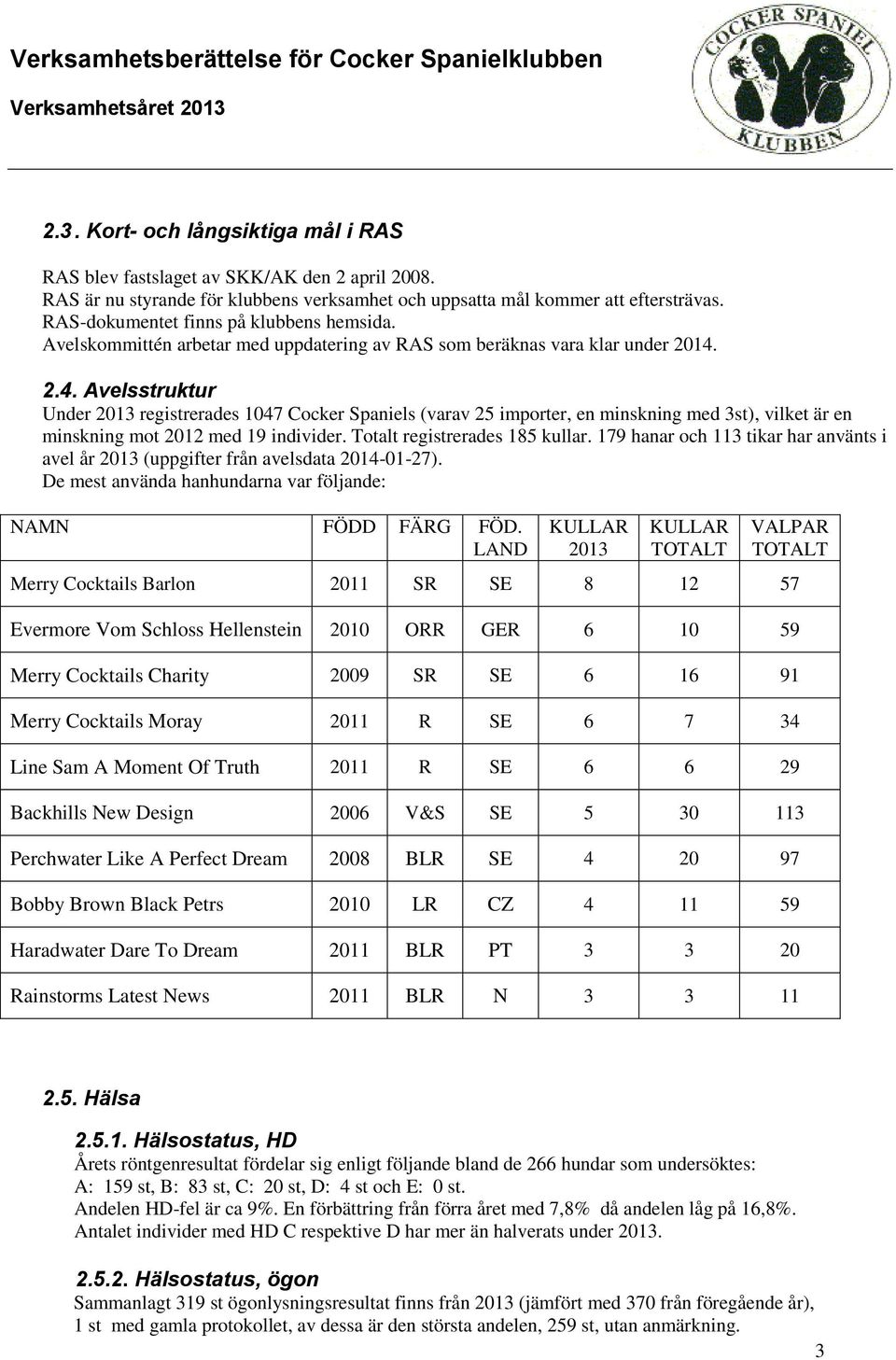 2.4. Avelsstruktur Under 2013 registrerades 1047 Cocker Spaniels (varav 25 importer, en minskning med 3st), vilket är en minskning mot 2012 med 19 individer. Totalt registrerades 185 kullar.