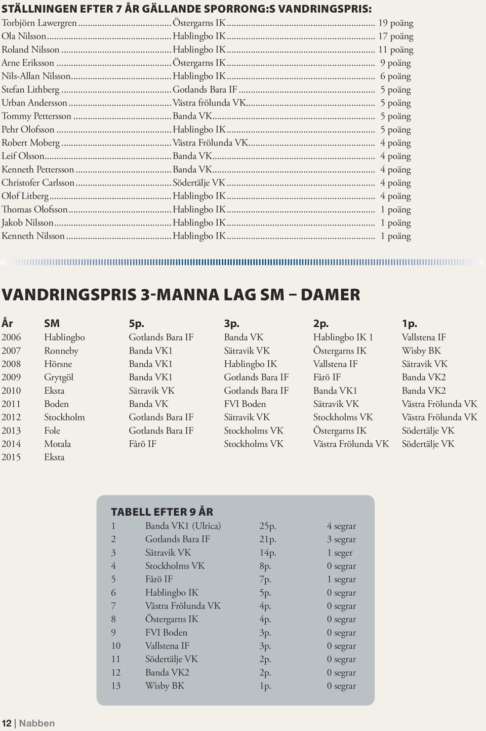 .. 5 poäng Pehr Olofsson...Hablingbo IK... 5 poäng Robert Moberg...Västra Frölunda VK... 4 poäng Leif Olsson...Banda VK... 4 poäng Kenneth Pettersson...Banda VK... 4 poäng Christofer Carlsson.
