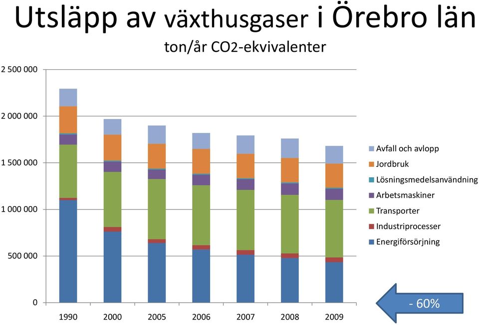 Lösningsmedelsanvändning Arbetsmaskiner Transporter Industriprocesser