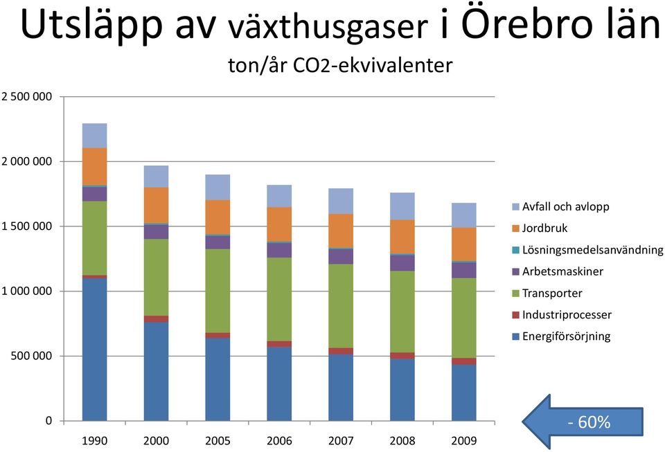 Lösningsmedelsanvändning Arbetsmaskiner Transporter Industriprocesser