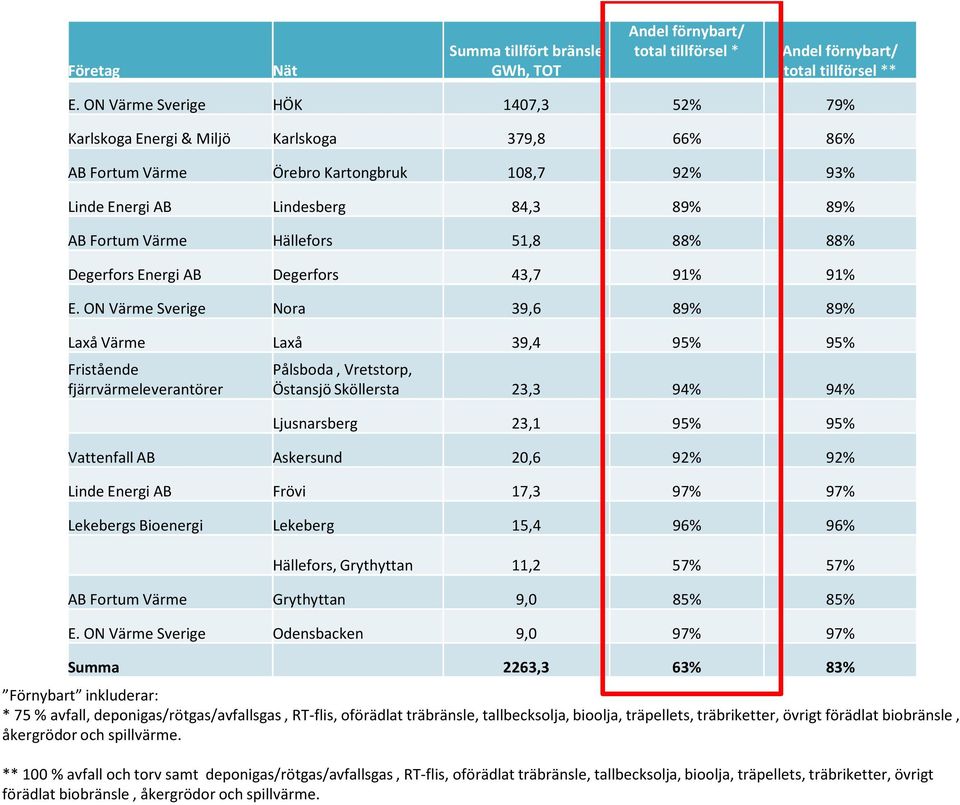 51,8 88% 88% Degerfors Energi AB Degerfors 43,7 91% 91% E.