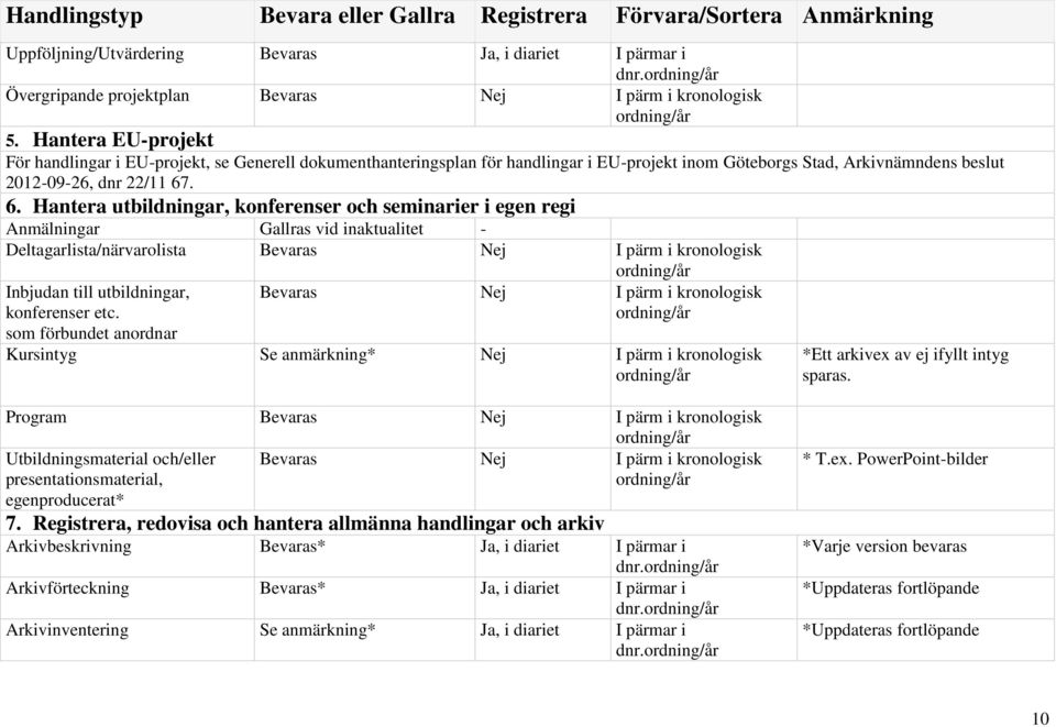 . 6. Hantera utbildningar, konferenser och seminarier i egen regi Anmälningar Gallras vid inaktualitet - Deltagarlista/närvarolista Bevaras Nej I pärm i kronologisk Inbjudan till utbildningar,