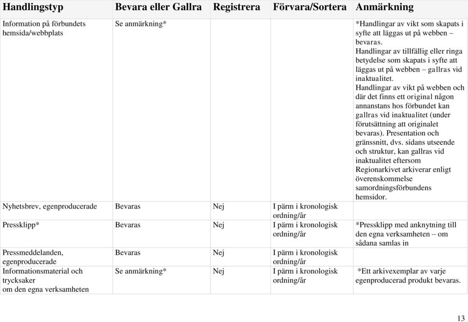 bevaras. Handlingar av tillfällig eller ringa betydelse som skapats i syfte att läggas ut på webben gallras vid inaktualitet.