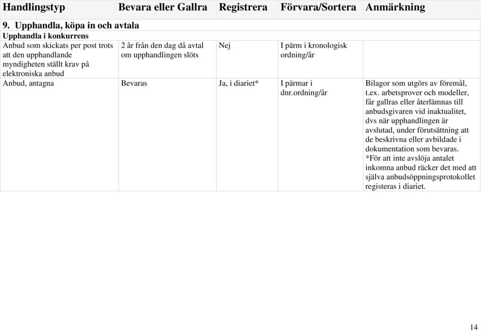arbetsprover och modeller, får gallras eller återlämnas till anbudsgivaren vid inaktualitet, dvs när upphandlingen är avslutad, under förutsättning att de