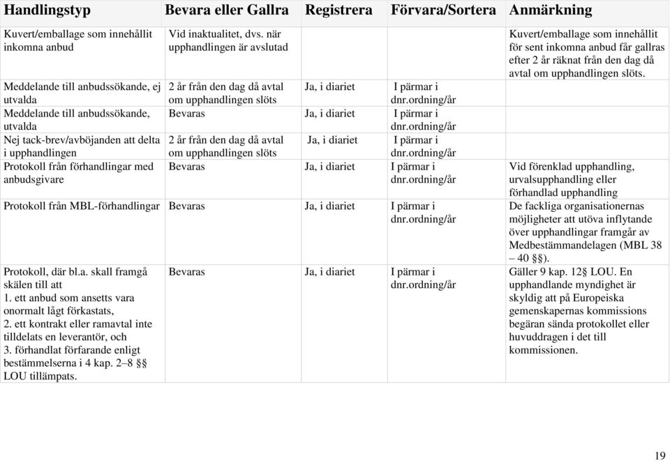 när upphandlingen är avslutad 2 år från den dag då avtal om upphandlingen slöts Ja, i diariet I pärmar i 2 år från den dag då avtal Ja, i diariet I pärmar i om upphandlingen slöts Protokoll från