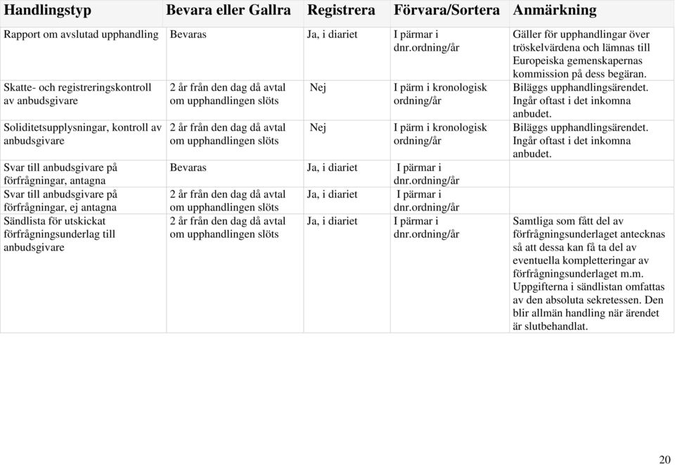 slöts Nej Nej I pärm i kronologisk I pärm i kronologisk 2 år från den dag då avtal Ja, i diariet I pärmar i om upphandlingen slöts 2 år från den dag då avtal Ja, i diariet I pärmar i om upphandlingen