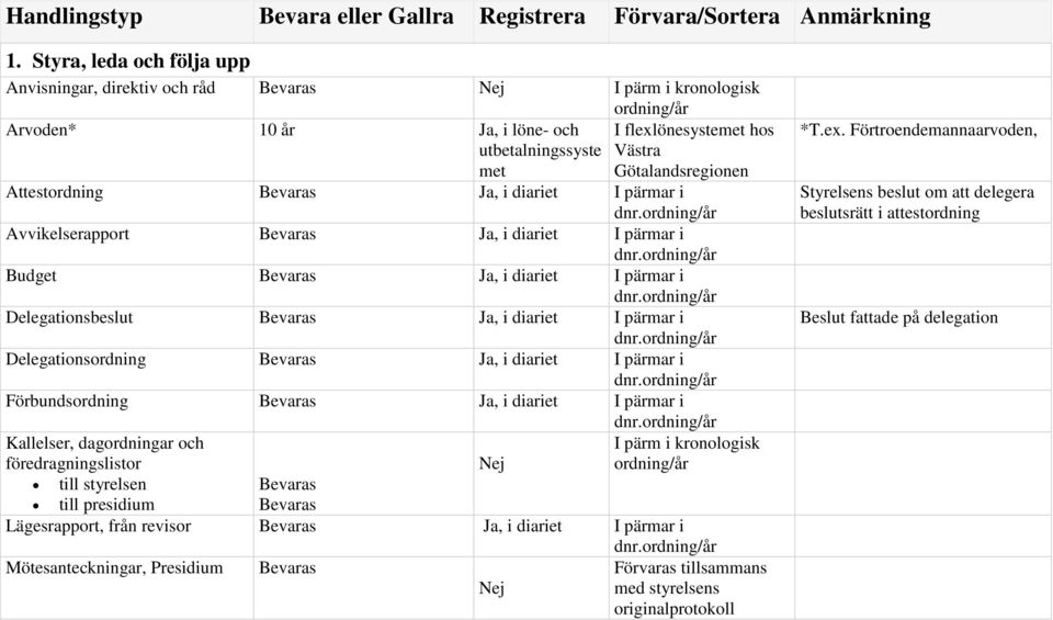 och föredragningslistor Nej till styrelsen Bevaras till presidium Bevaras Lägesrapport, från revisor Mötesanteckningar, Presidium Bevaras Nej I pärm i